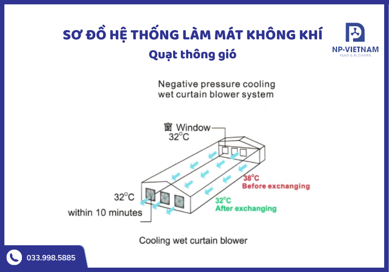 Sơ đồ hệ thống làm mát bằng không khí với luồng gió đối lưu giúp thoát khí nóng hiệu quả