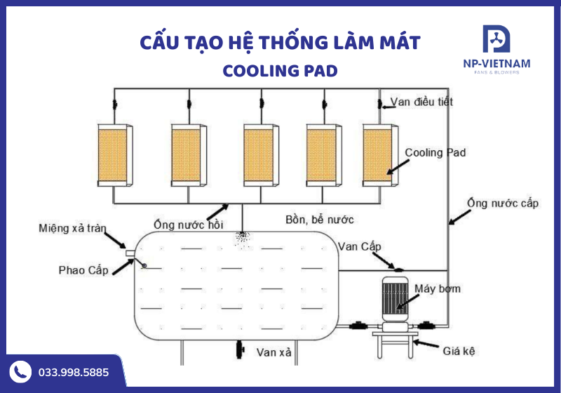 Hệ thống bao gồm nhiều bộ phận được phối hợp nhịp nhàng với nhau