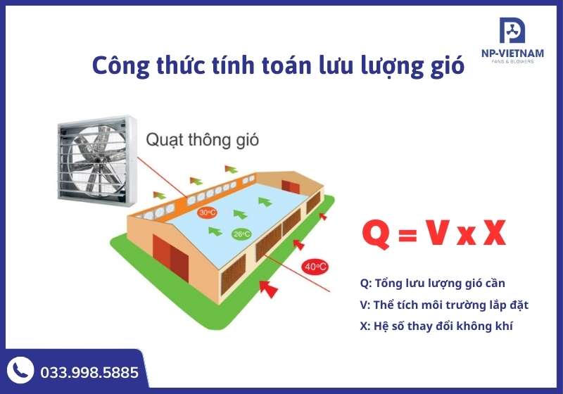Công thức tính toán lưu lượng gió tiêu chuẩn giúp xác định số lượng quạt cần thiết cho nhà xưởng