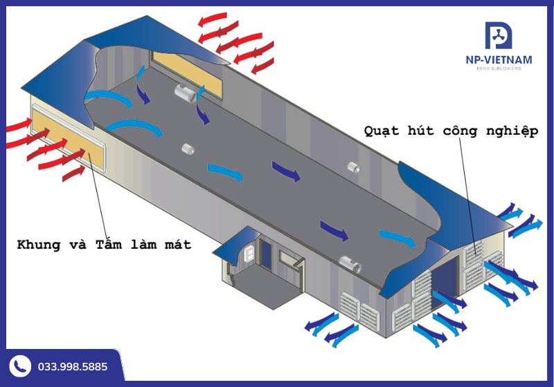 Nguyên lý làm mát bay hơi của tấm làm mát trong hệ thống thông gió