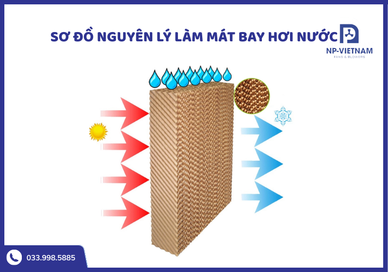 Nguyên lý làm mát bay hơi sử dụng nước để hấp thụ nhiệt