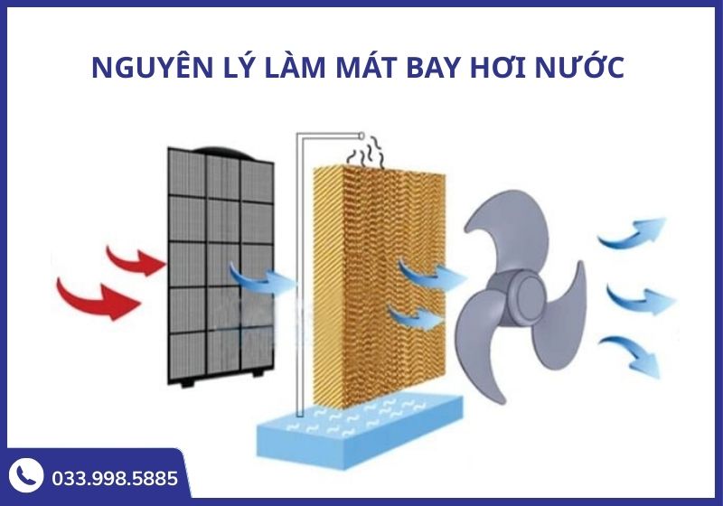 Nguyên lý bay hơi nước: Nhiệt độ không khí giảm sâu khi đi qua tấm làm mát cooling pad