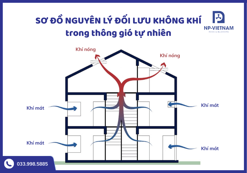 Nguyên lý đối lưu không khí trong thông gió tự nhiên nhà xưởng