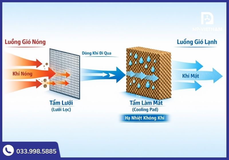 Mô phỏng cơ chế bay hơi thu nhiệt giúp hạ nhiệt độ tự nhiên mà không tốn nhiều điện năng