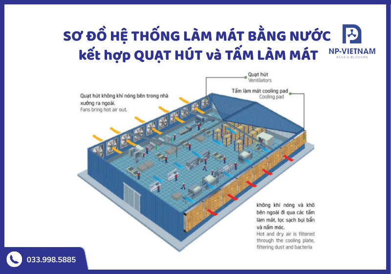 Sơ đồ hệ thống làm mát bằng nước kết hợp quạt thông gió và tấm làm mát