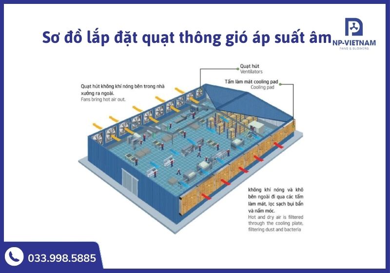 Sơ đồ lắp đặt quạt thông gió theo nguyên lý áp suất âm giúp tối ưu luồng khí và tiết kiệm điện