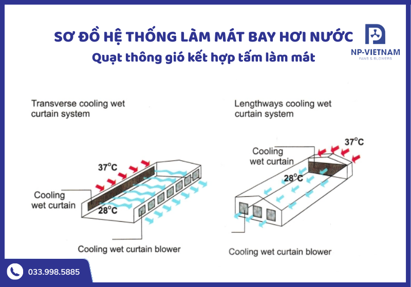 Nguyên lý làm mát bằng hơi nước dựa trên quá trình nước bốc hơi tự nhiên qua tấm làm mát