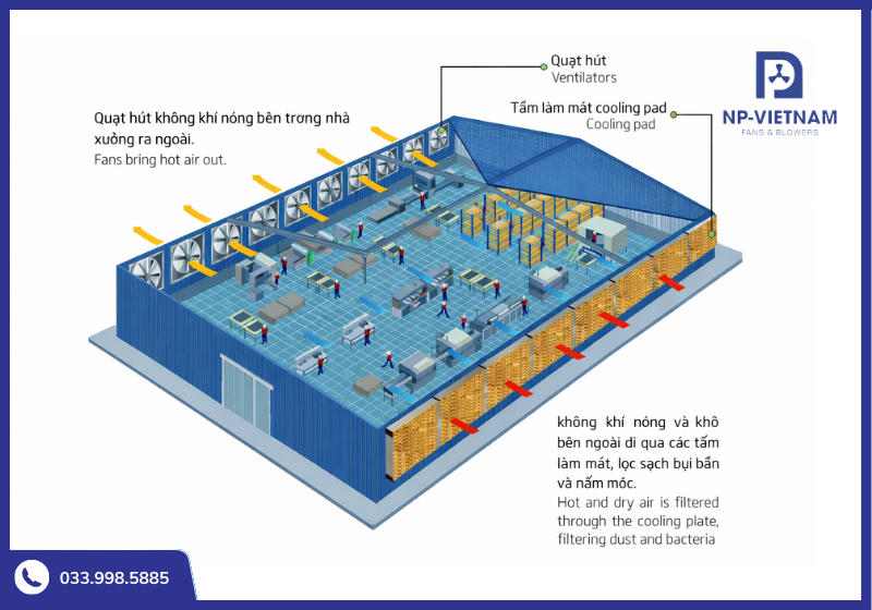 Sơ đồ nguyên lý lưu thông không khí trong hệ thống quạt thông gió công nghiệp.