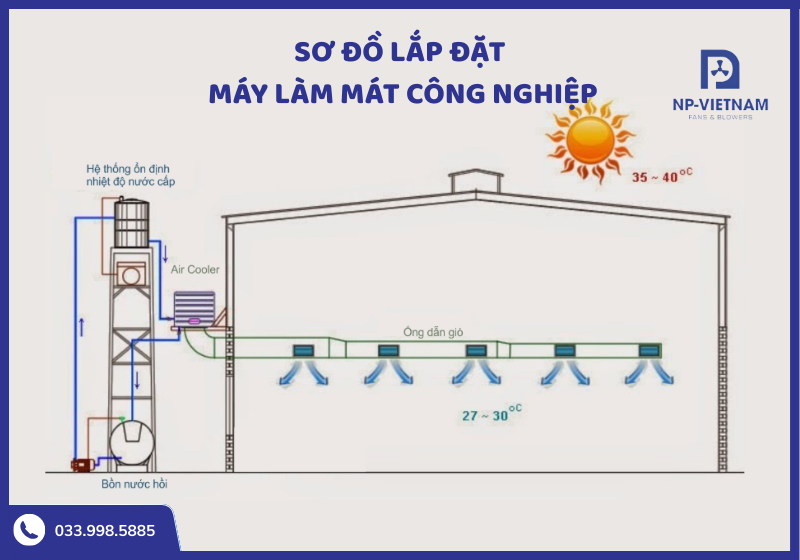 trước khi lắp đặt cần phải có sơ đồ chi tiết các bộ phận của hệ thống làm mát bằng hơi nước