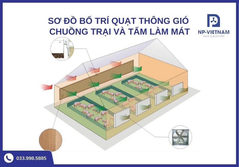 Sơ đồ bố trí quạt và tấm làm mát chuẩn kỹ thuật giúp loại bỏ hoàn toàn điểm chết nhiệt.