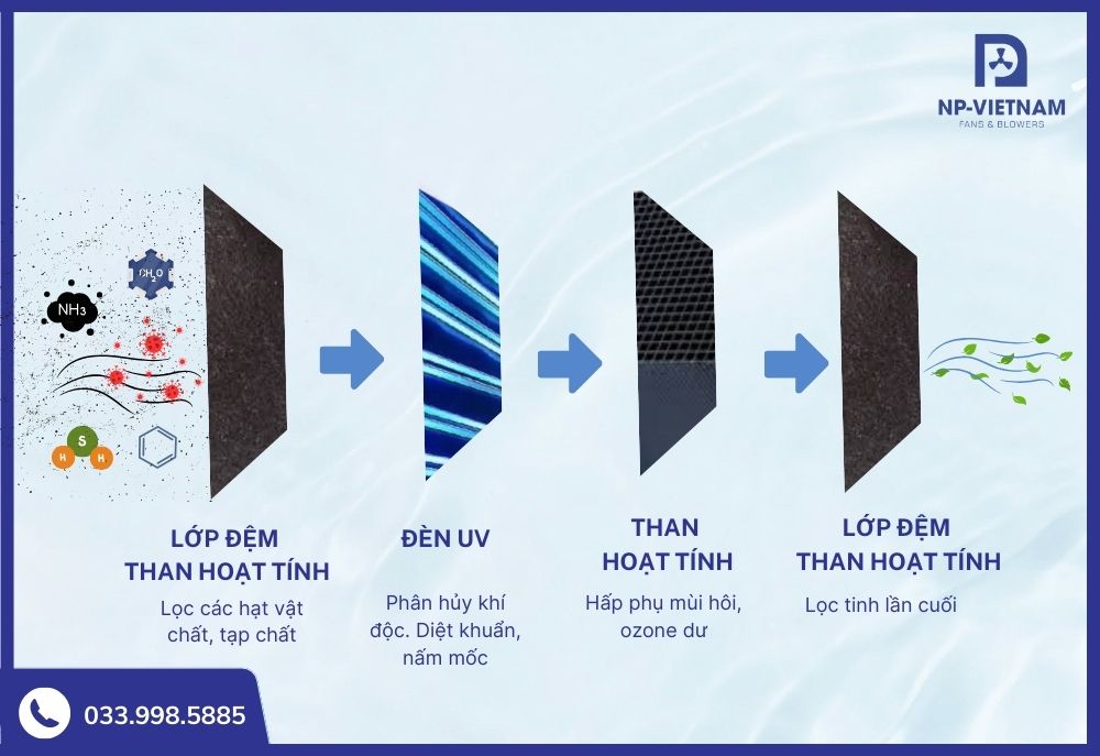 Cơ chế hoạt động của tháp xử lý khí thải bằng than hoạt tính và tia UV